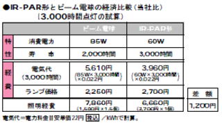 GE ハロゲンランプ ビーム形ハロゲン電球 赤外線反射膜付を激安価格で