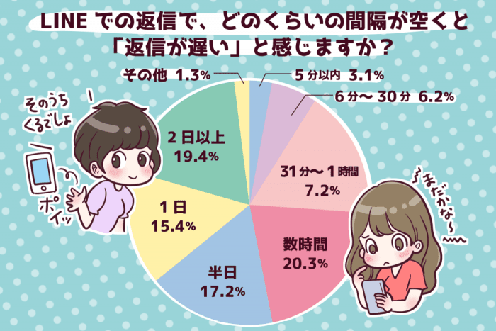 LINEの返信が遅いと思われるのは何分後？ | アプリオ