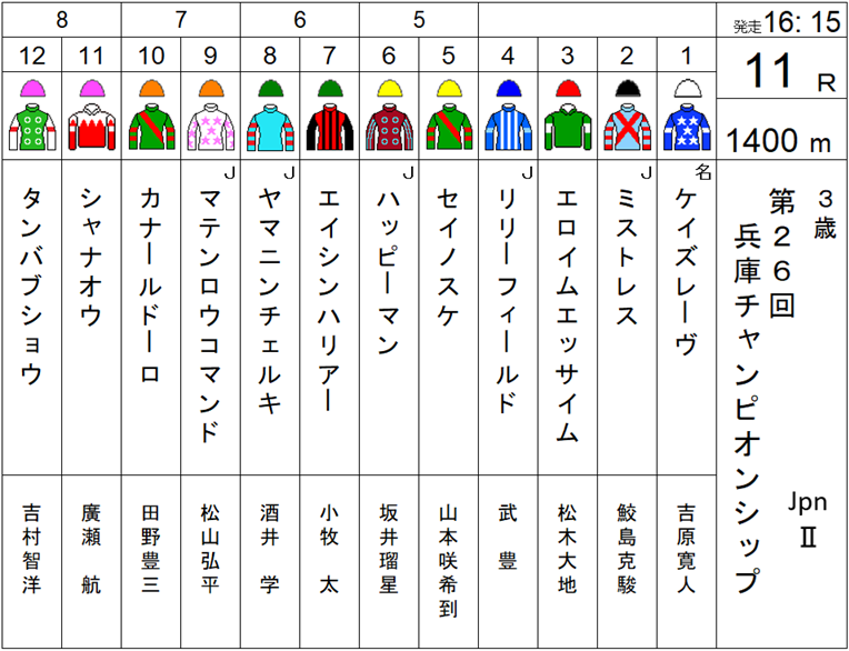 2025 兵庫チャンピオンシップ(Jpn2) レポート - Charge Advanced