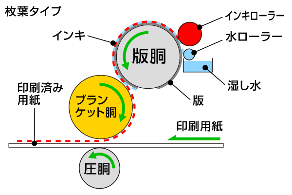 オフセット輪転印刷機 | 用語集 | 大同印刷株式会社