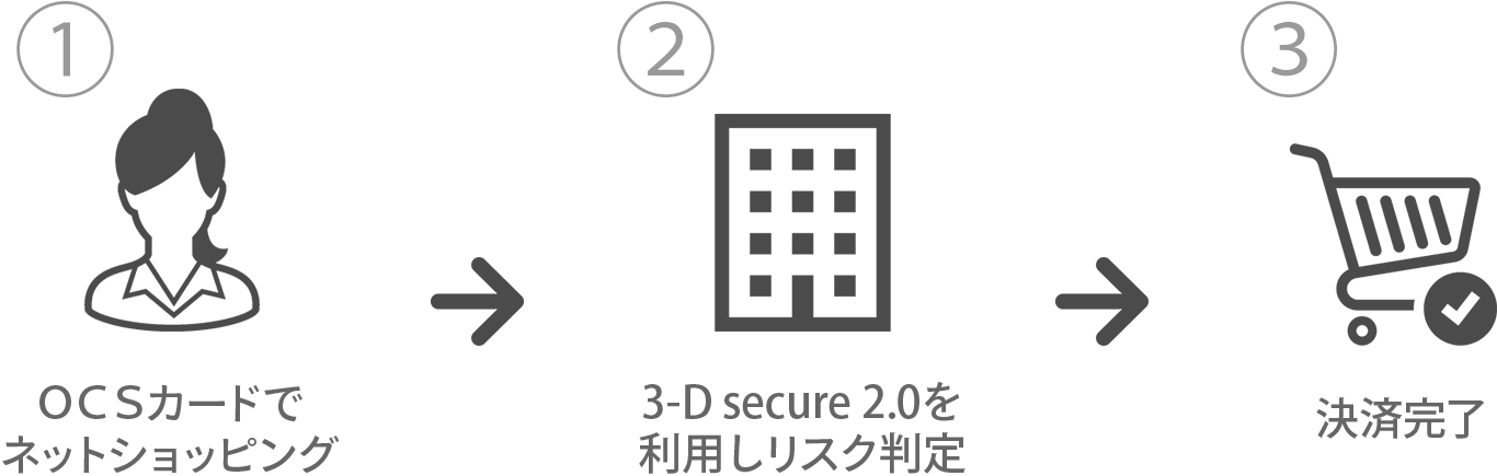 本人認証サービス「3-D Secure 2.0」 | 株式会社OCS