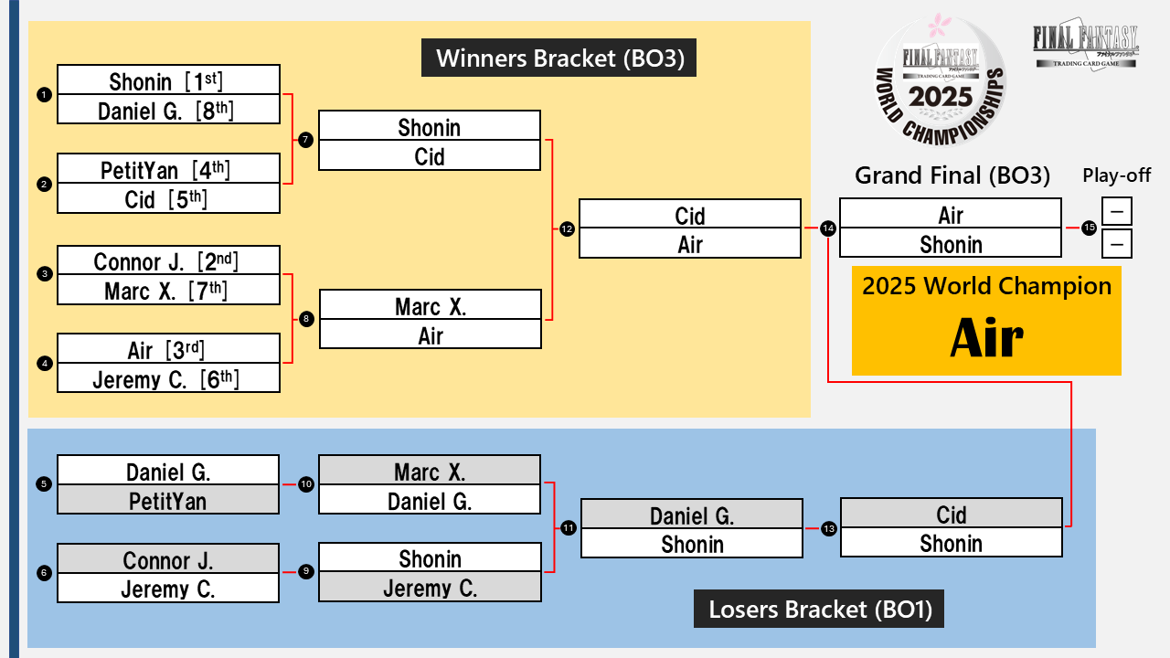 FINAL FANTASY Trading Cardgame WORLD CHAMPIONSHIP 2025