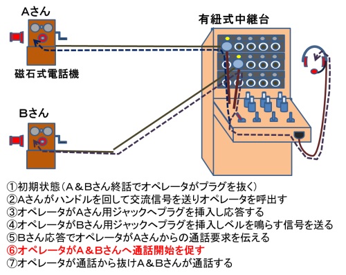 電話が繋がる仕組