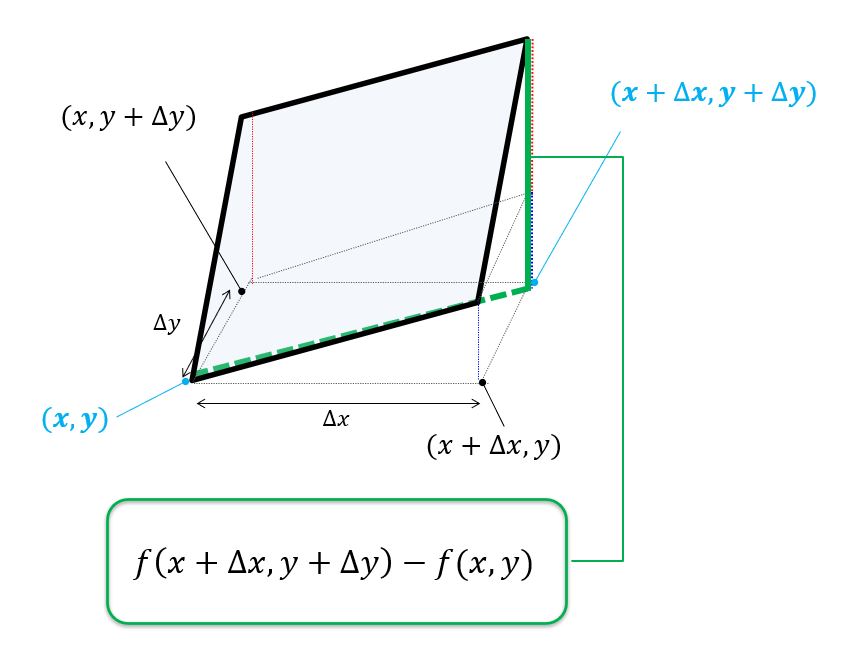 初学者のためのナブラ演算子を用いた「勾配grad」「発散div」「回転rot