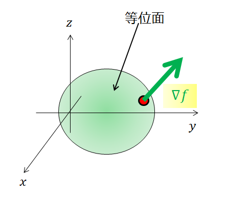 初学者のためのナブラ演算子を用いた「勾配grad」「発散div」「回転rot