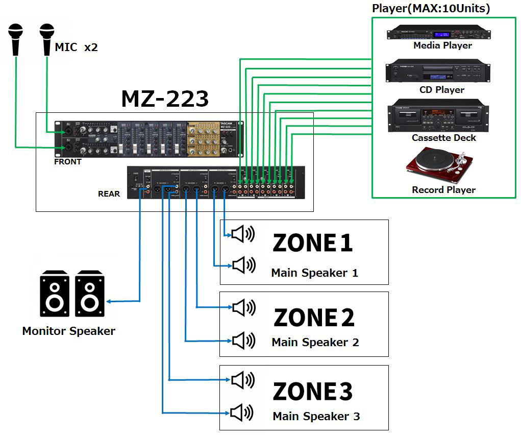 MZ-223 | 5-Channel Rackmount Multizone Mixer | TASCAM - United States