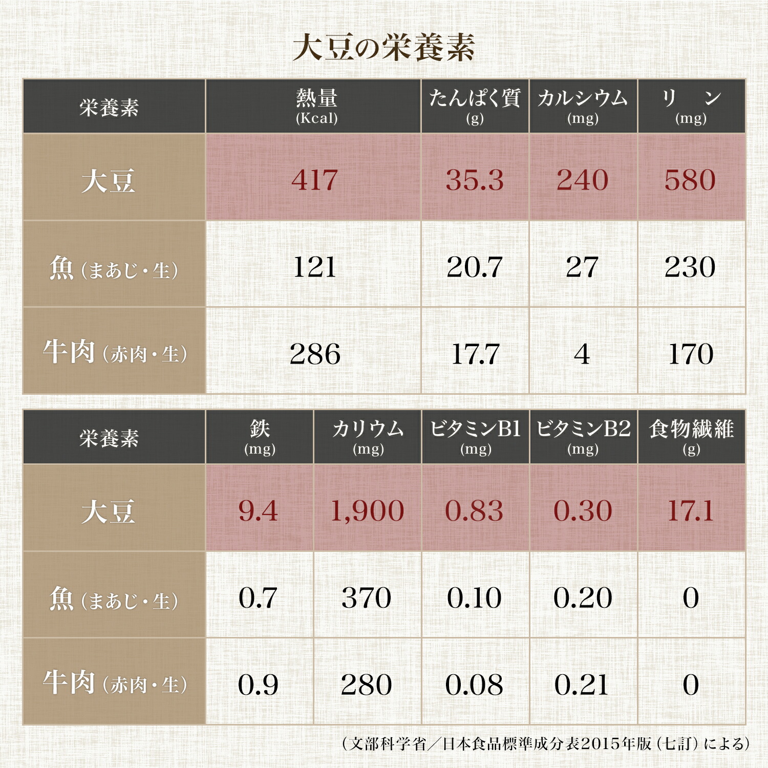 楽天市場】訳アリ フクユタカ大豆 850グラム 令和6年収穫 岐阜県産
