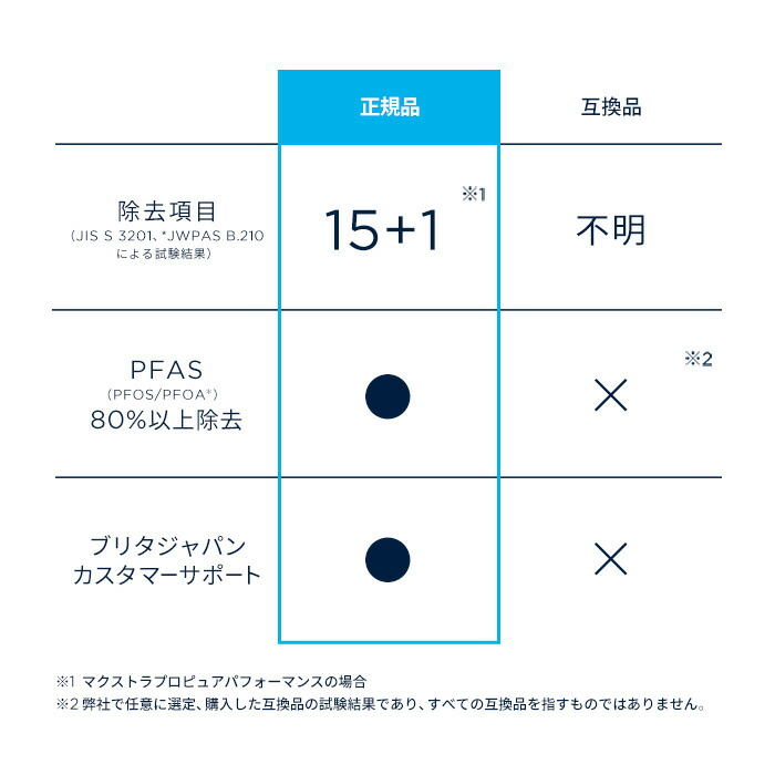 楽天市場】【レビュー特典あり】【訳アリ】公式 浄水器のブリタ 交換用