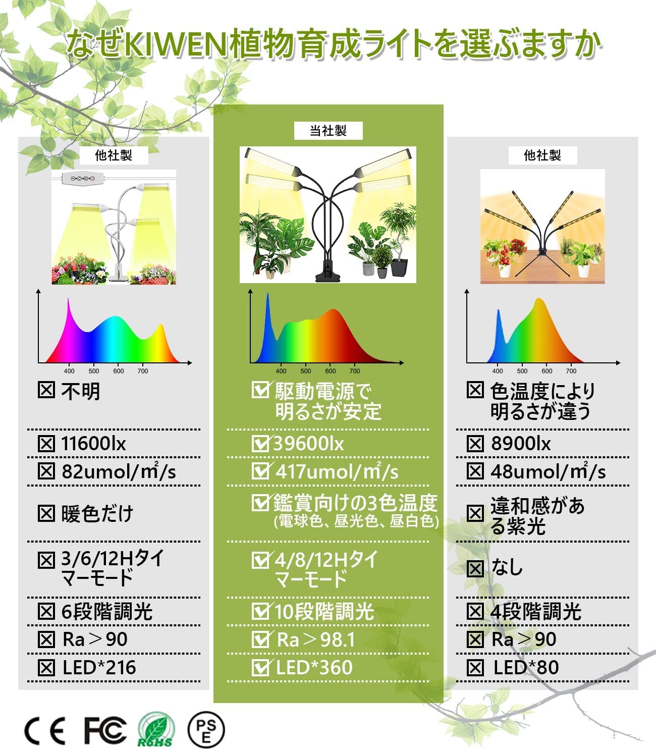 楽天市場】植物育成ライト LED クリップ式 4H/8H/12H 3色温度切替 10