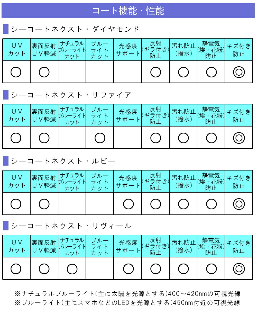 楽天市場】【超耐傷 メガネレンズ交換】両面非球面ニコン シーマックス