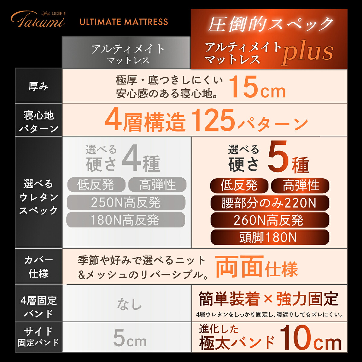 楽天市場】【楽天1位】 GOKUMIN マットレス 究極の 4層 三つ折り