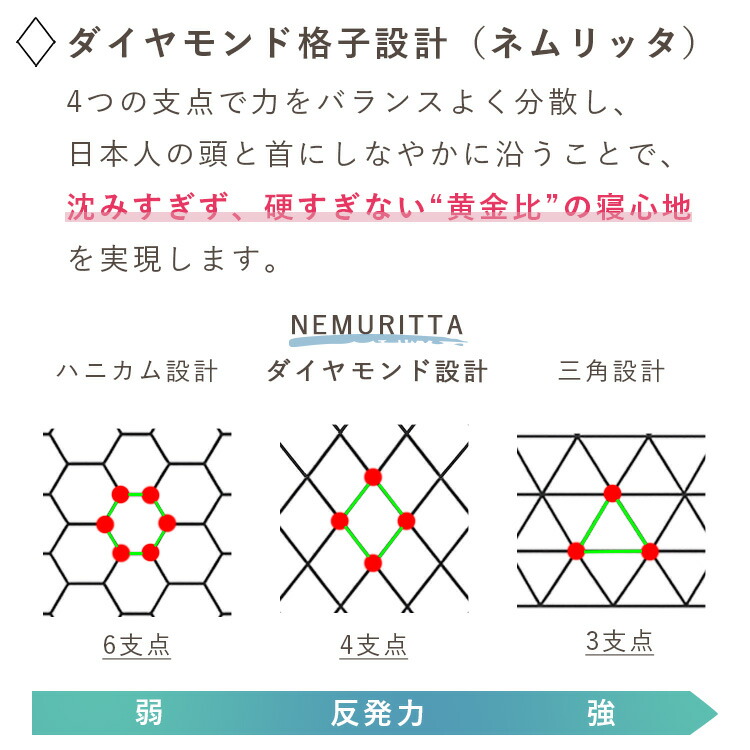 楽天市場】【医師推薦】ダイヤモンド格子 三層構造 快眠枕 選べる硬さ