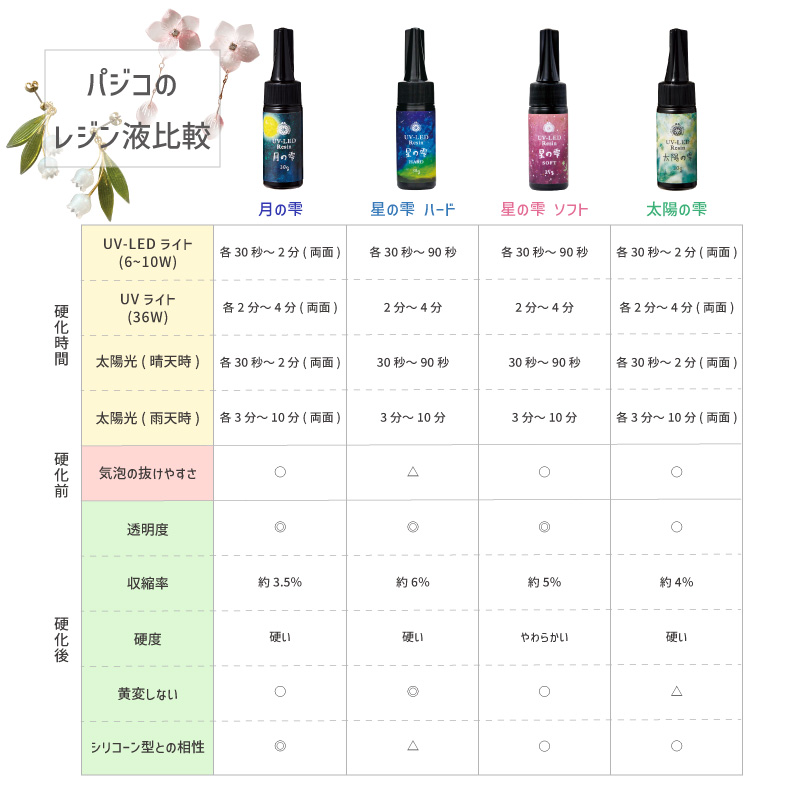 楽天市場】月の雫 500g 1本 パジコ 送料無料 UV LED レジン液 ハード