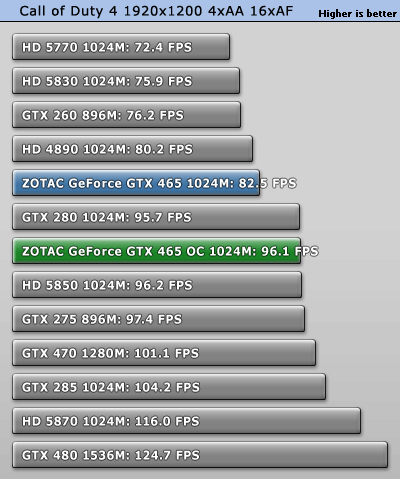 ZOTAC GeForce GTX 465 Review - Overclocking | TechPowerUp