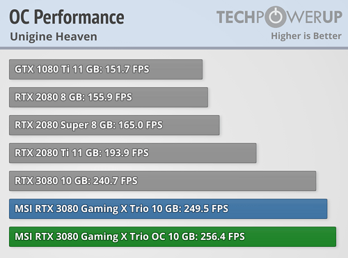 MSI GeForce RTX 3080 Gaming X Trio Review - Overclocking | TechPowerUp