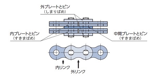 つばき産業用機械製品 情報サイト リーフチェーン 製品詳細情報