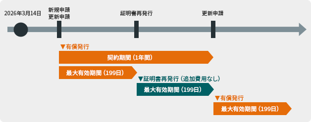 SSLサーバー証明書の最大有効期間短縮（199日）に伴う対応について