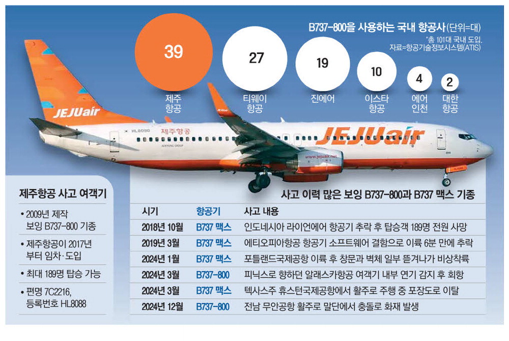 全羅南道務安（チョルラナムド·ムアン）国際空港の済州（チェジュ