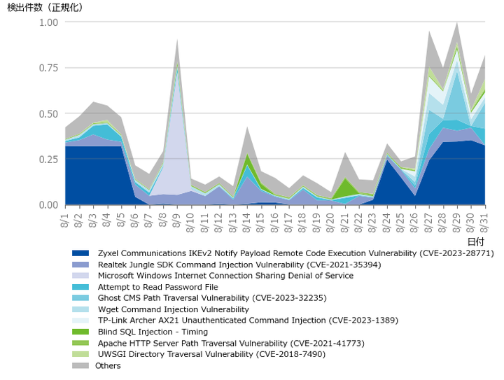 wizSafe Security Signal 2025年8月 観測レポート – wizSafe Security