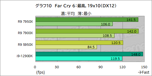 Zen 4世代の新ハイエンドCPU「Ryzen 9 7950X」「Ryzen 9 7900X」の実力