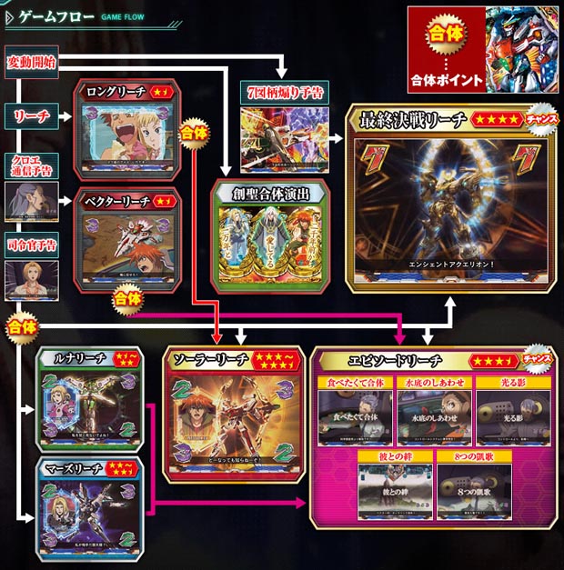 フィーバー創聖のアクエリオンIII｜パチスロ・パチンコ 777 TOWN.net