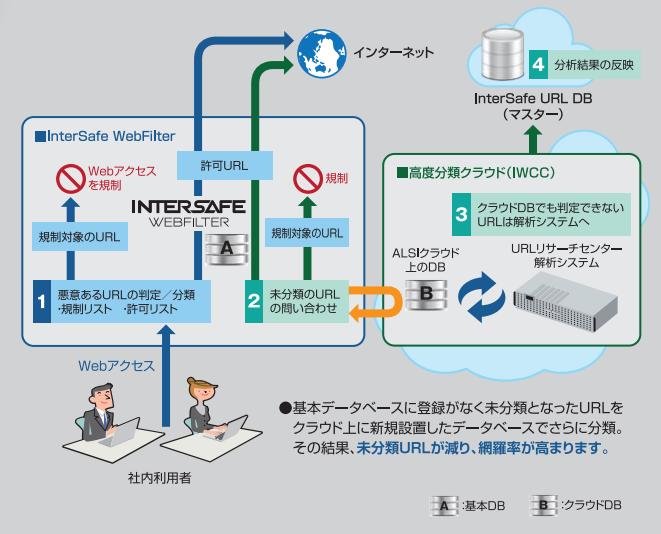 特長 | 概要 | Webフィルタリングソフト InterSafe plus
