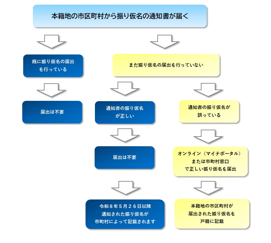 大分市／戸籍に記載される振り仮名の通知書（ハガキ）が届きます