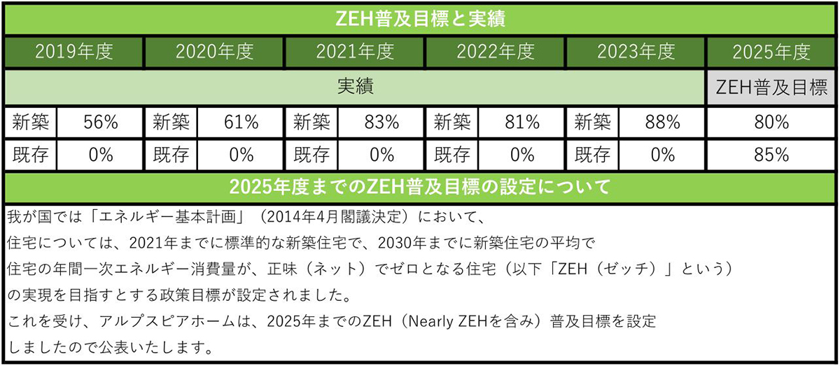 2025年度までのZEH普及目標の設定について｜新着情報・イベント