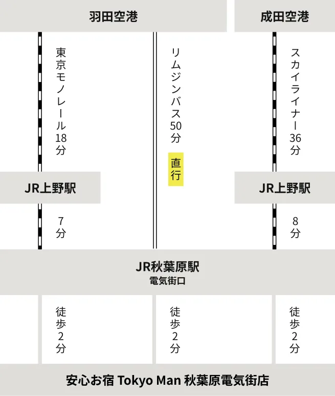 安心お宿 Tokyo Man 秋葉原電気街店のアクセス | 【公式】豪華カプセル