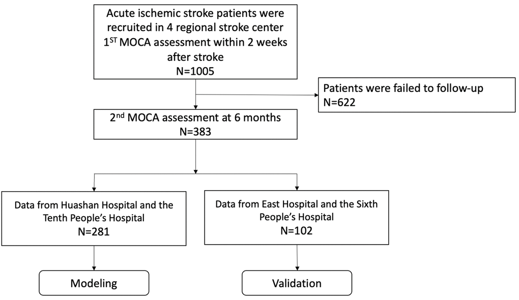Development and validation of a clinical model (DREAM-LDL) for