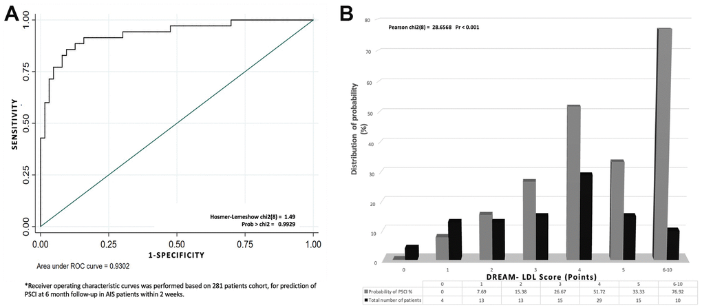 Development and validation of a clinical model (DREAM-LDL) for