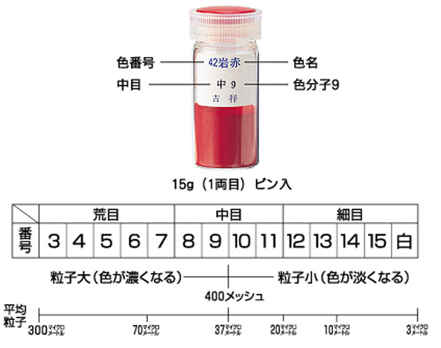 吉祥]岩絵具8.松葉緑青 | マルニ額縁画材店