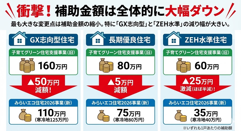 令和7年最新】みらいエコ住宅2026事業を完全解説！補助金減額の衝撃と