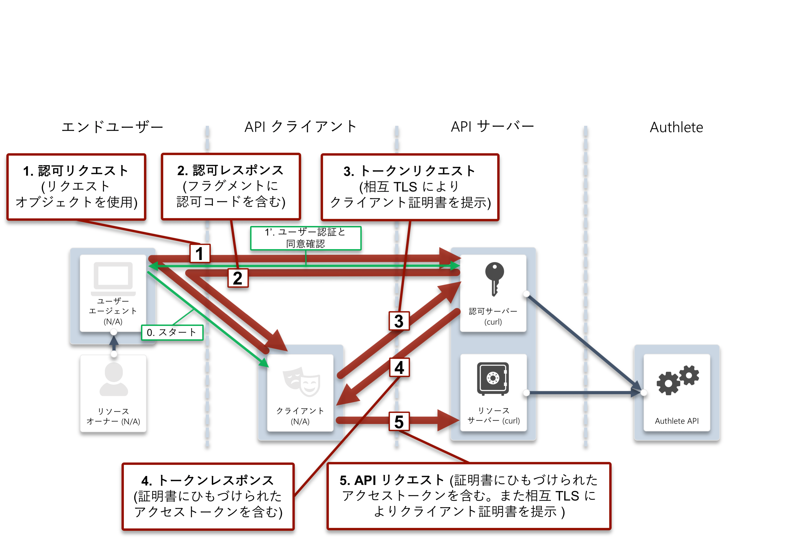 Financial-grade API (FAPI) Basics - Authlete