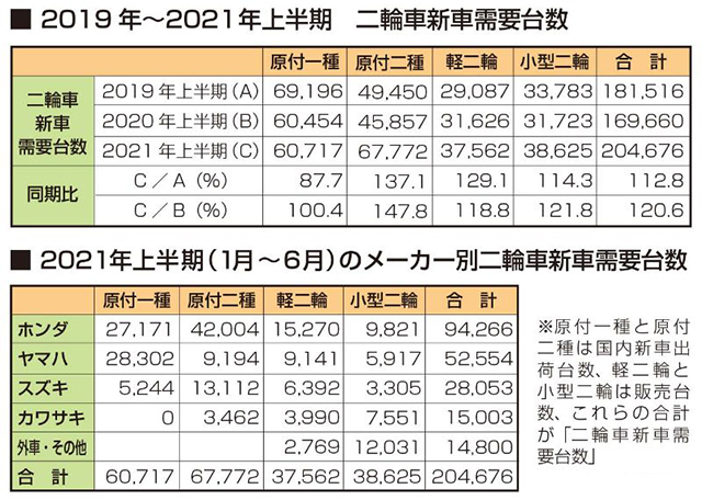 21年上半期の国内出荷台数、コロナ前の19年上半期数値を上回る結果に