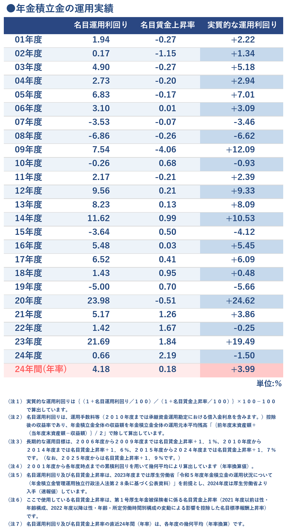 年金積立金の運用目標|年金積立金管理運用独立行政法人
