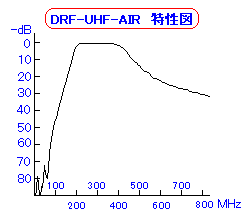 DRF-UHF AIR-S-BNCP バンドパスフィルター 大進無線