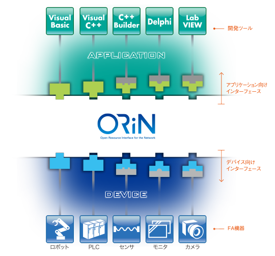 ORiN2 SDK｜製品｜IoTソリューション｜システムソリューション