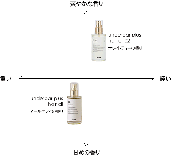 正規販売店】アンダーバー プラス ヘアオイル 02 92ml │ ビューティー