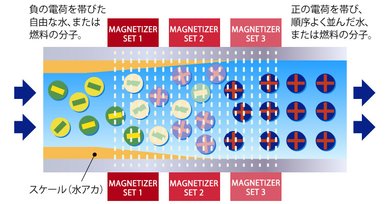自社開発商品（磁気活水装置「MGI MAGNETIZER」） | タイ 表面処理剤