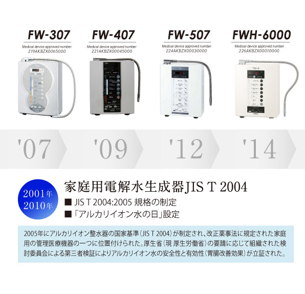 アルカリイオン整水器の歴史｜マッサージチェアのパイオニア フジ医療