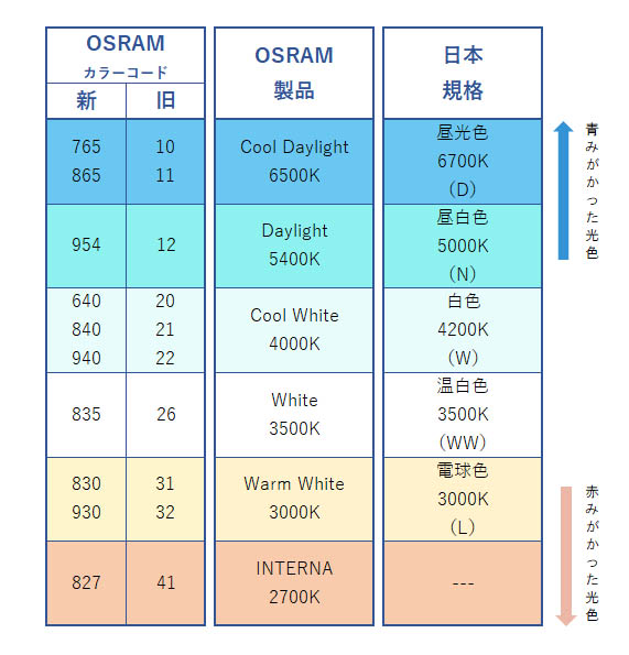 商品詳細 OSRAM コンパクト形蛍光ランプ DULUX T/E PLUS 42W/830