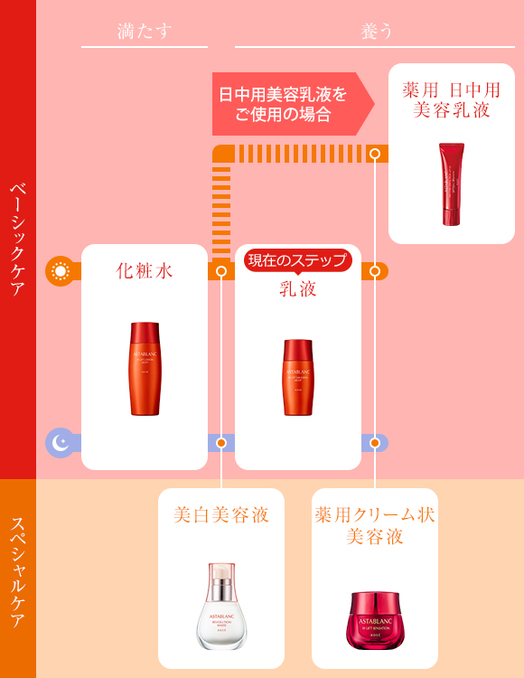 アスタブラン Wリフト エマルジョン | 上向きのハリ。弾力。フェイスに