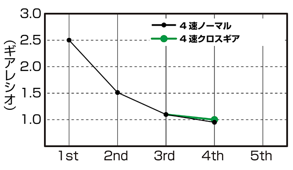 5speed_transmission_grom_retio