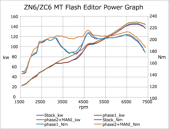 86/BRZ (ZN6/ZC6)：Flash Editor