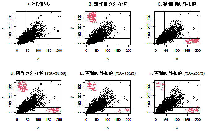 異常な値を考慮した欠測データの新たな代入法の提案（統計学の新知見
