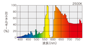 アイ スペシャルクス | 高圧ナトリウムランプ | 岩崎電気
