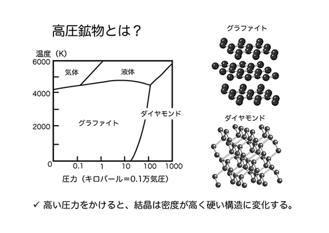 新発見鉱物「ポワリエライト」から太陽系の誕生、地球の中身が見える