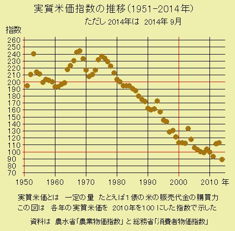 米価は歴史的な低水準｜正義派の農政論｜コラム｜JAcom 農業協同組合新聞