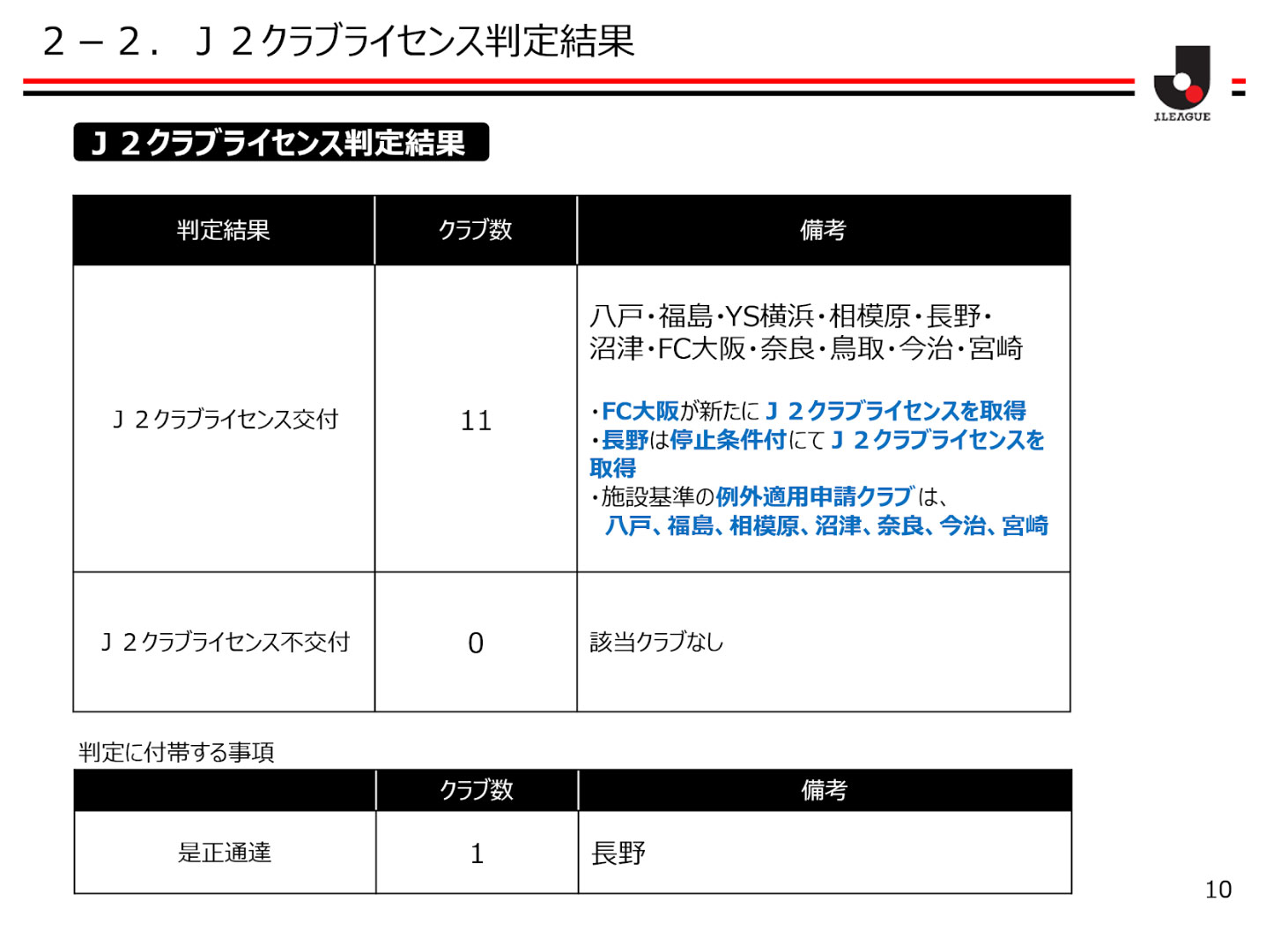公式】クラブライセンス判定結果発表および説明会 発言録：Jリーグ